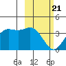 Akutan Island tide chart for Friday, February 21, 2025