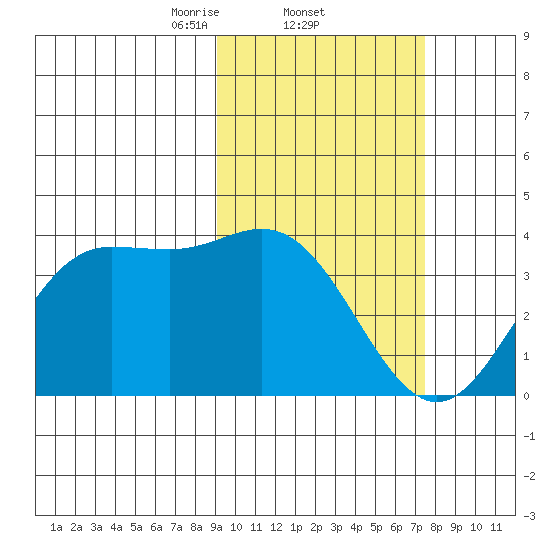 Akutan Island tide chart for Saturday, February 22, 2025