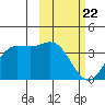 Akutan Island tide chart for Saturday, February 22, 2025