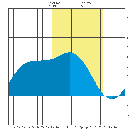Akutan Island tide chart for Monday, February 24, 2025