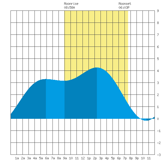 Akutan Island tide chart for Wednesday, February 26, 2025