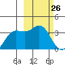 Akutan Island tide chart for Wednesday, February 26, 2025