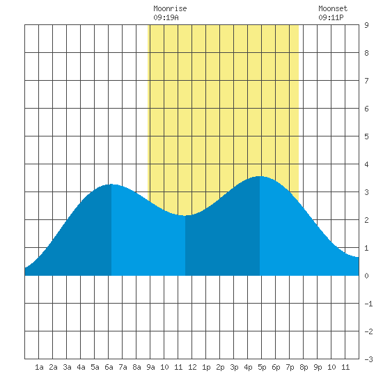 Akutan Island tide chart for Friday, February 28, 2025
