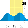 Akutan Island tide chart for Friday, February 28, 2025