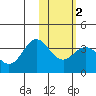 Akutan Island tide chart for Sunday, February 2, 2025