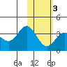 Akutan Island tide chart for Monday, February 3, 2025