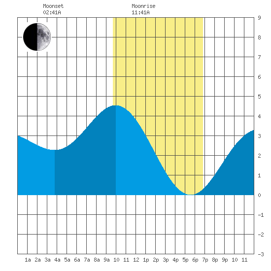 Akutan Island tide chart for Tuesday, February 4, 2025