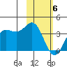 Akutan Island tide chart for Thursday, February 6, 2025