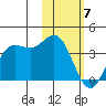 Akutan Island tide chart for Friday, February 7, 2025