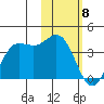 Akutan Island tide chart for Saturday, February 8, 2025
