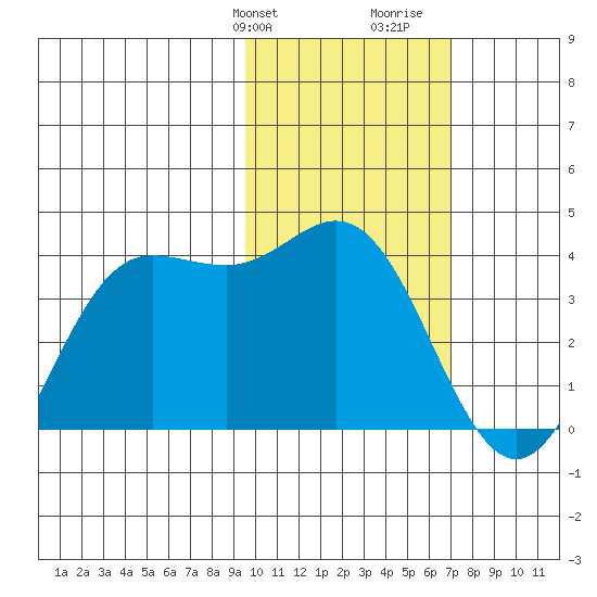 Akutan Island tide chart for Sunday, February 9, 2025