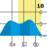 Akutan Island tide chart for Monday, March 10, 2025