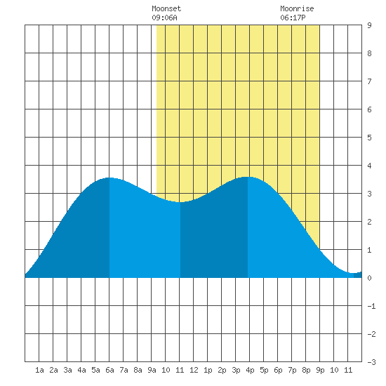 Akutan Island tide chart for Tuesday, March 11, 2025