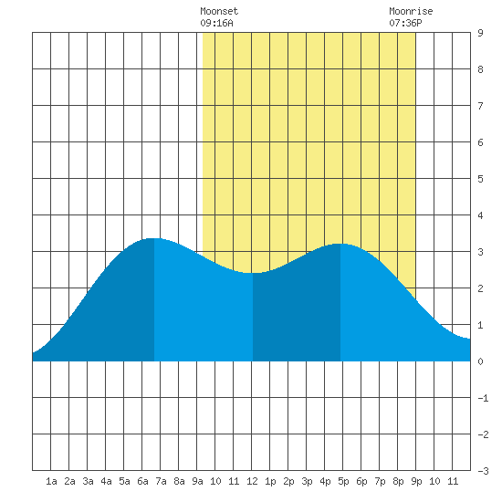 Akutan Island tide chart for Wednesday, March 12, 2025