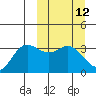 Akutan Island tide chart for Wednesday, March 12, 2025