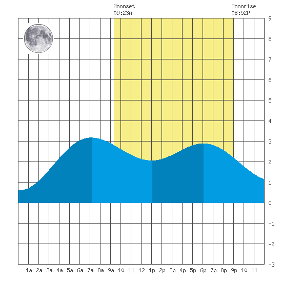 Akutan Island tide chart for Thursday, March 13, 2025