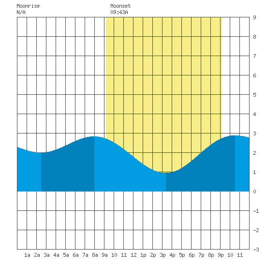 Akutan Island tide chart for Sunday, March 16, 2025
