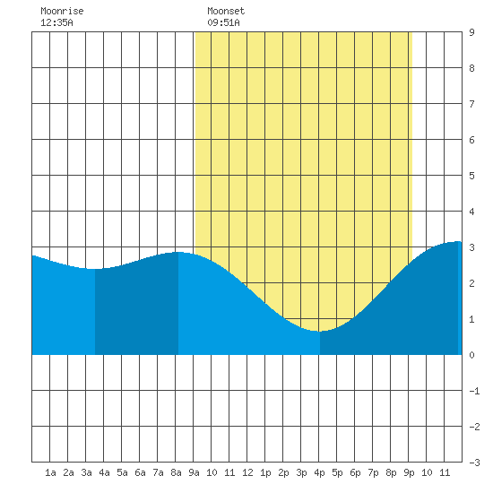 Akutan Island tide chart for Monday, March 17, 2025