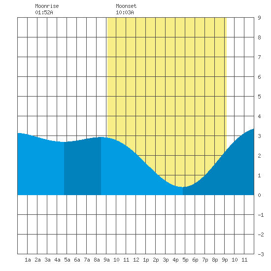 Akutan Island tide chart for Tuesday, March 18, 2025