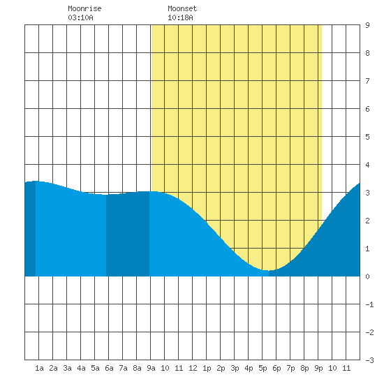 Akutan Island tide chart for Wednesday, March 19, 2025