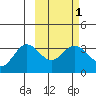 Akutan Island tide chart for Saturday, March 1, 2025