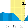 Akutan Island tide chart for Friday, March 21, 2025