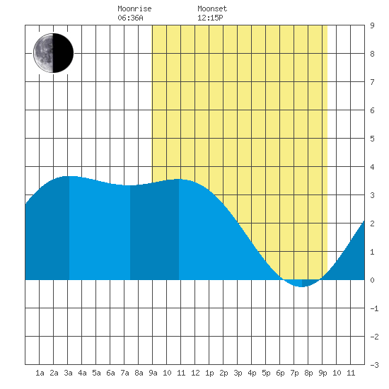 Akutan Island tide chart for Saturday, March 22, 2025