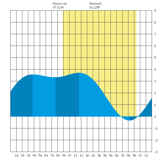 Akutan Island tide chart for Sunday, March 23, 2025