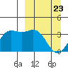 Akutan Island tide chart for Sunday, March 23, 2025