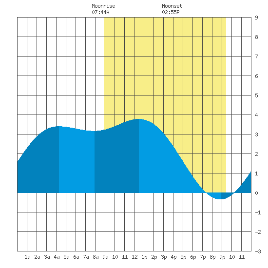 Akutan Island tide chart for Monday, March 24, 2025