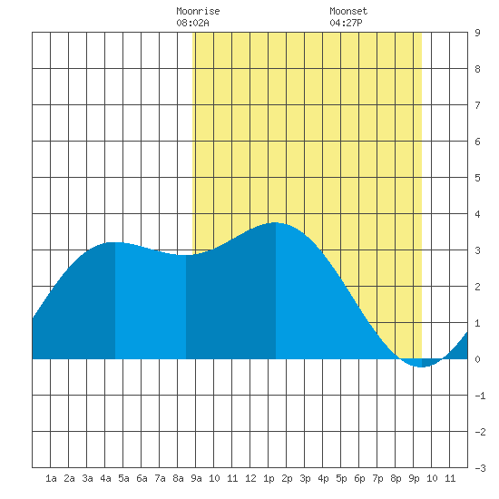Akutan Island tide chart for Tuesday, March 25, 2025