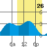 Akutan Island tide chart for Wednesday, March 26, 2025