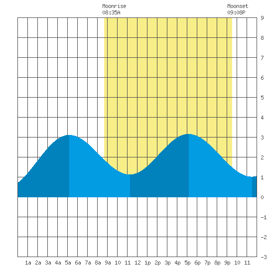 Akutan Island tide chart for Friday, March 28, 2025