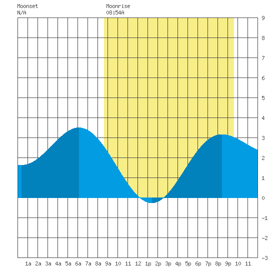 Akutan Island tide chart for Sunday, March 30, 2025