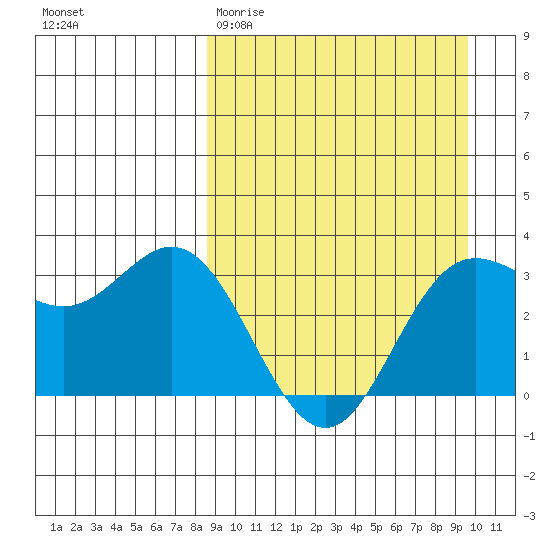 Akutan Island tide chart for Monday, March 31, 2025
