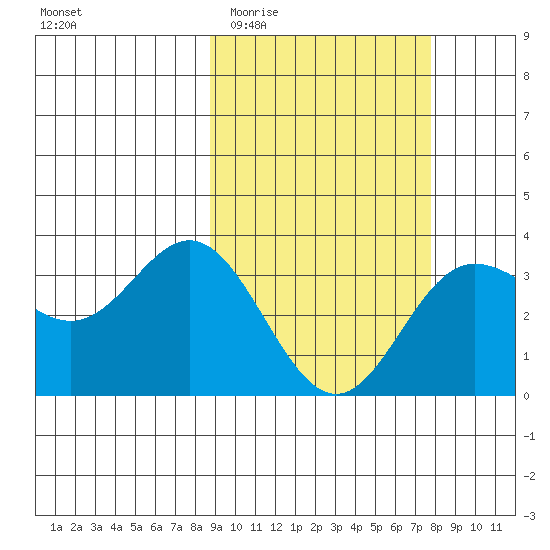 Akutan Island tide chart for Monday, March 3, 2025