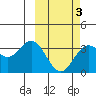 Akutan Island tide chart for Monday, March 3, 2025
