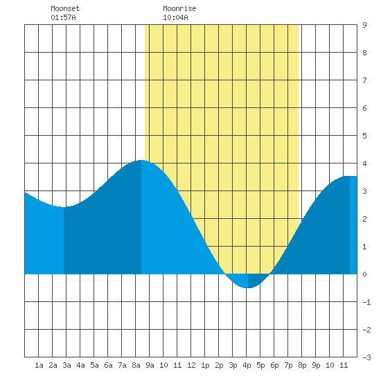 Akutan Island tide chart for Tuesday, March 4, 2025