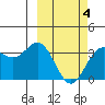 Akutan Island tide chart for Tuesday, March 4, 2025