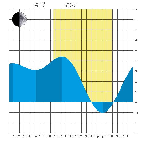 Akutan Island tide chart for Thursday, March 6, 2025