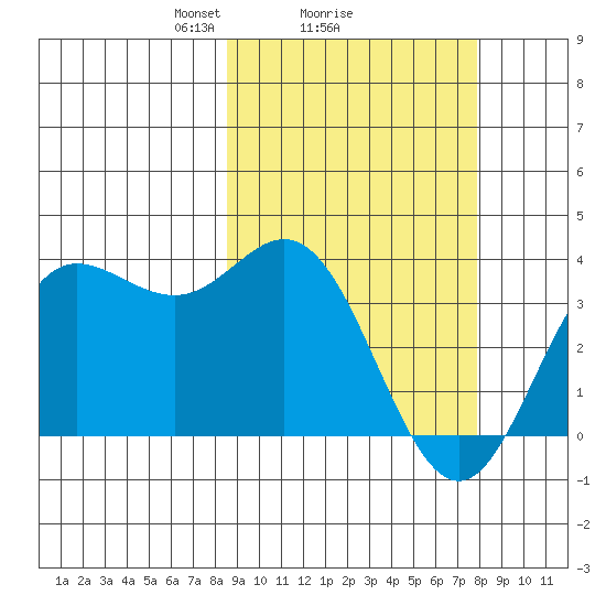 Akutan Island tide chart for Friday, March 7, 2025