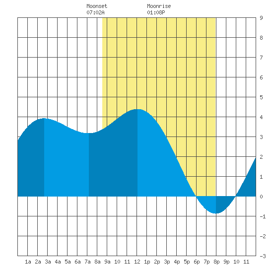 Akutan Island tide chart for Saturday, March 8, 2025