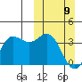 Akutan Island tide chart for Sunday, March 9, 2025