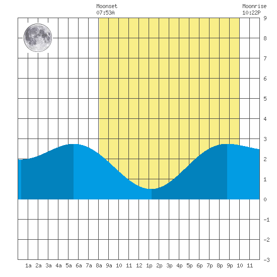 Akutan Island tide chart for Saturday, April 12, 2025
