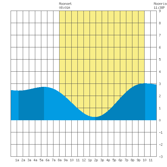 Akutan Island tide chart for Sunday, April 13, 2025