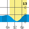 Akutan Island tide chart for Sunday, April 13, 2025