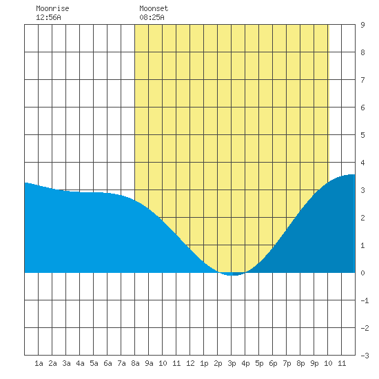Akutan Island tide chart for Tuesday, April 15, 2025