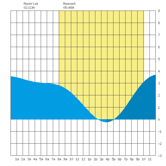 Akutan Island tide chart for Wednesday, April 16, 2025