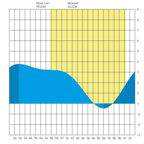 Akutan Island tide chart for Saturday, April 19, 2025