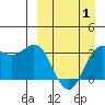 Akutan Island tide chart for Tuesday, April 1, 2025